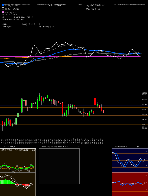 AEGIS VOPAK TERMINALS LIMITED 544407 Support Resistance charts AEGIS VOPAK TERMINALS LIMITED 544407 BSE