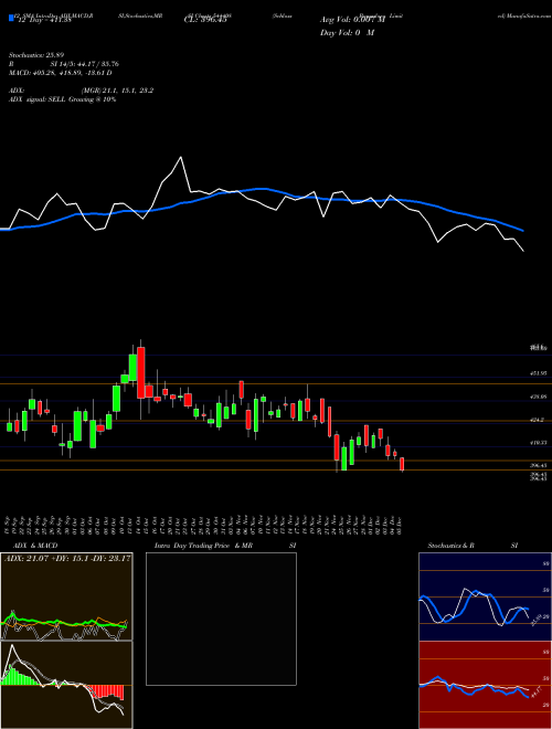 Chart Schloss Bangalore (544408)  Technical (Analysis) Reports Schloss Bangalore [