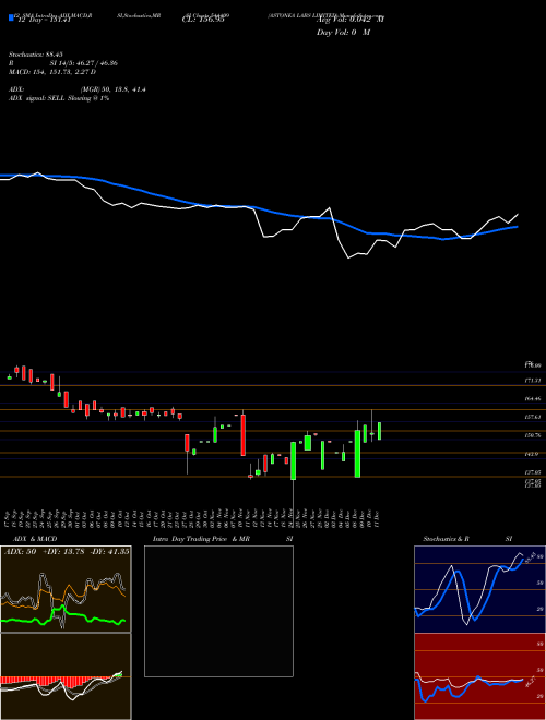 Chart Astonea Labs (544409)  Technical (Analysis) Reports Astonea Labs [