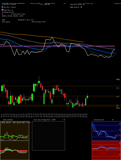 Scoda Tubes Limited 544411 Support Resistance charts Scoda Tubes Limited 544411 BSE