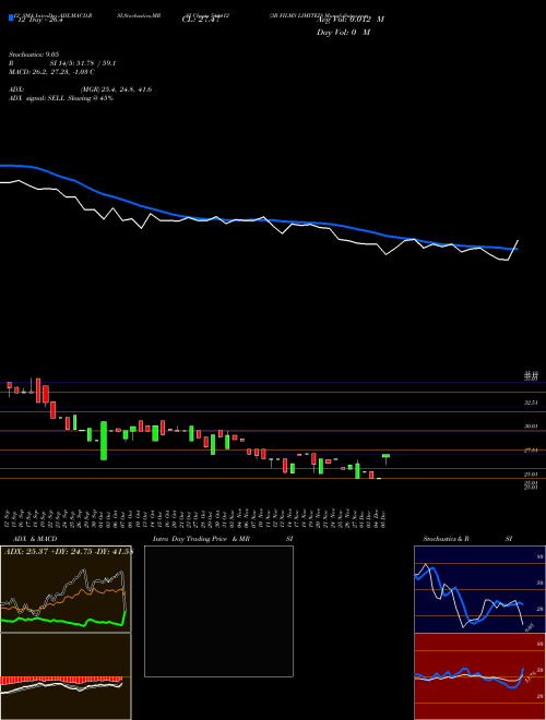 Chart 3b Films (544412)  Technical (Analysis) Reports 3b Films [