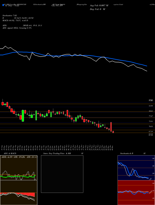 Chart Bluspring Enterprises (544414)  Technical (Analysis) Reports Bluspring Enterprises [