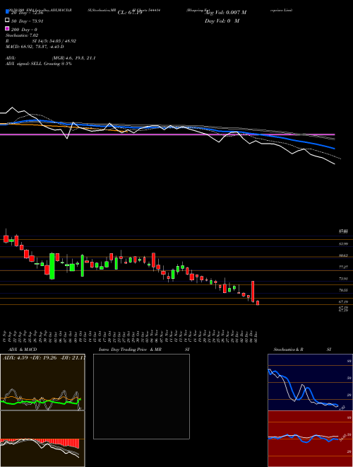 Bluspring Enterprises Limited 544414 Support Resistance charts Bluspring Enterprises Limited 544414 BSE