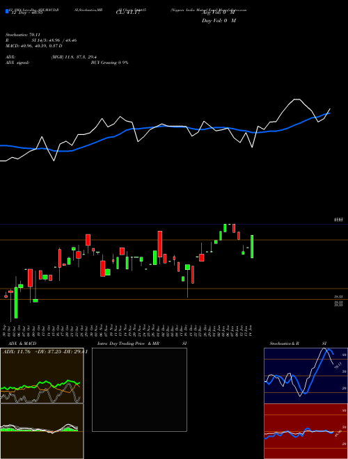 Chart Nippon India (544415)  Technical (Analysis) Reports Nippon India [