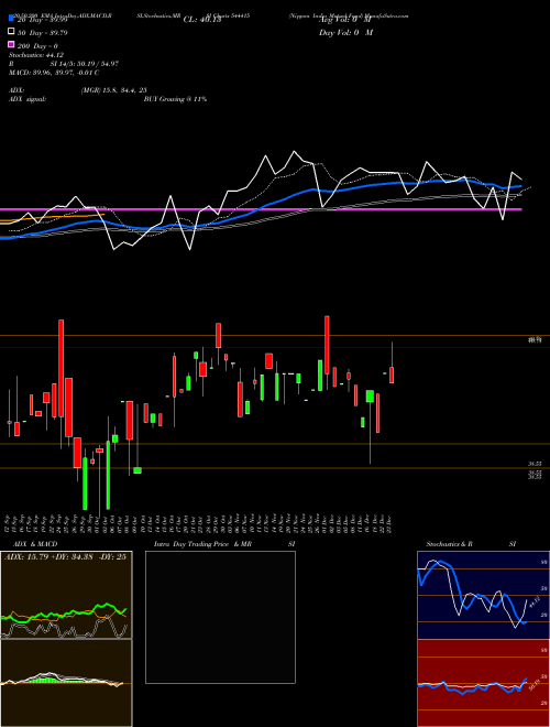 Nippon India Mutual Fund 544415 Support Resistance charts Nippon India Mutual Fund 544415 BSE