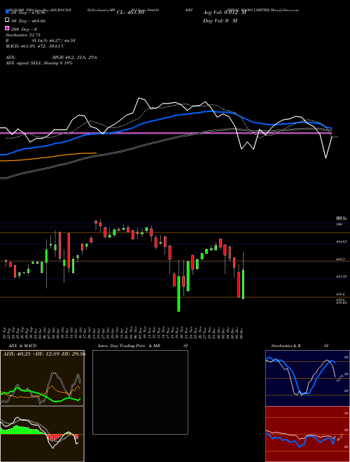 KRISHIVAL FOODS LIMITED 544416 Support Resistance charts KRISHIVAL FOODS LIMITED 544416 BSE