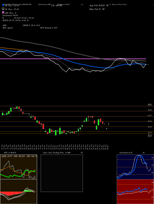 Aten Papers & Foam Limited 544417 Support Resistance charts Aten Papers & Foam Limited 544417 BSE