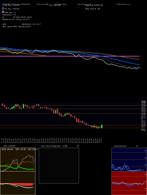 Oswal Pumps Limited 544418 Support Resistance charts Oswal Pumps Limited 544418 BSE