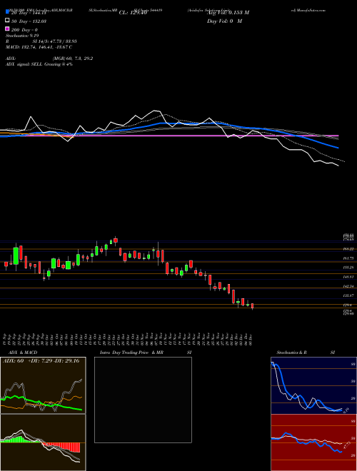 ArisInfra Solutions Limited 544419 Support Resistance charts ArisInfra Solutions Limited 544419 BSE
