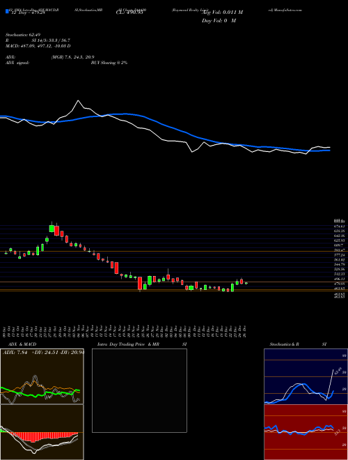 Chart Raymond Realty (544420)  Technical (Analysis) Reports Raymond Realty [