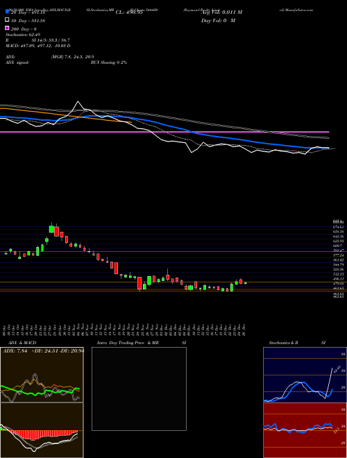 Raymond Realty Limited 544420 Support Resistance charts Raymond Realty Limited 544420 BSE
