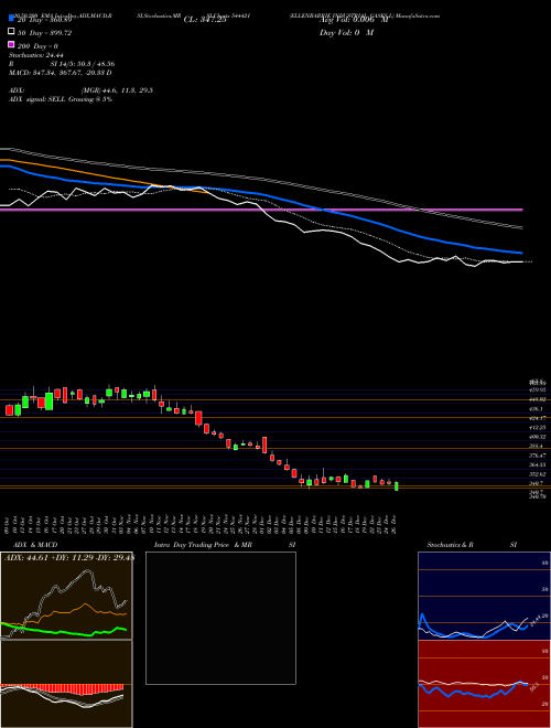 ELLENBARRIE INDUSTRIAL GASES L 544421 Support Resistance charts ELLENBARRIE INDUSTRIAL GASES L 544421 BSE