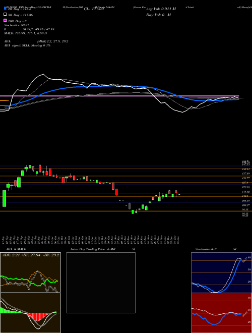 Abram Food Limited 544422 Support Resistance charts Abram Food Limited 544422 BSE