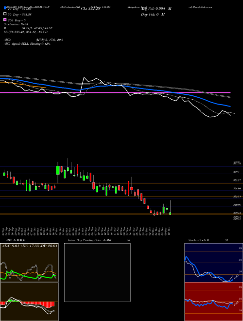 Kalpataru Limited 544423 Support Resistance charts Kalpataru Limited 544423 BSE