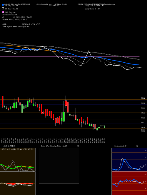 GLOBE CIVIL PROJECTS LIMITED 544424 Support Resistance charts GLOBE CIVIL PROJECTS LIMITED 544424 BSE