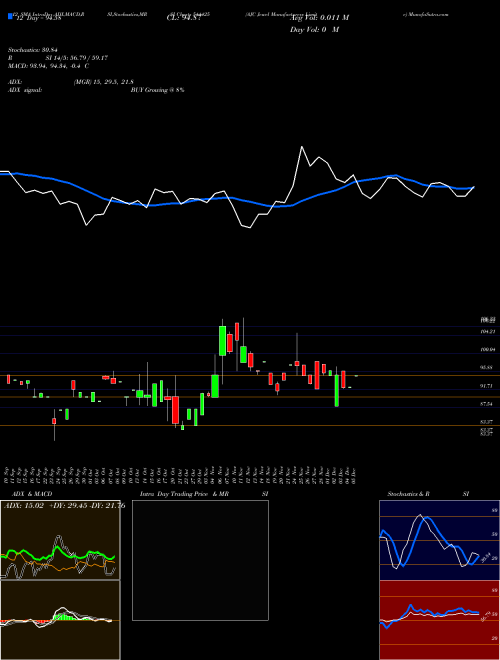 Chart Ajc Jewel (544425)  Technical (Analysis) Reports Ajc Jewel [