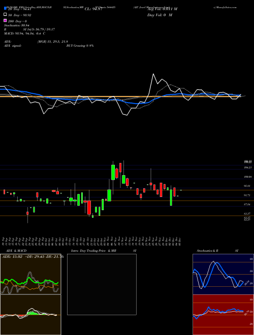 AJC Jewel Manufacturers Limite 544425 Support Resistance charts AJC Jewel Manufacturers Limite 544425 BSE