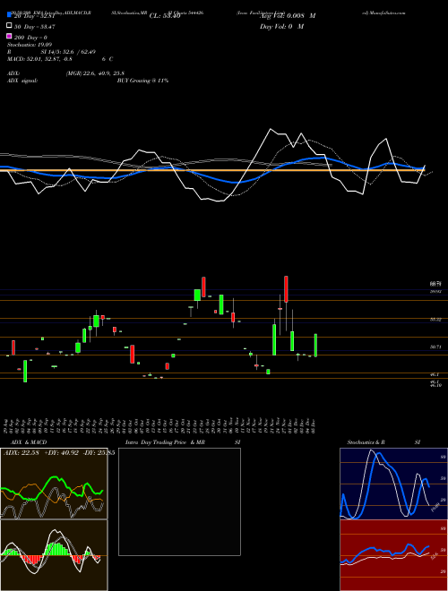 Icon Facilitators Limited 544426 Support Resistance charts Icon Facilitators Limited 544426 BSE
