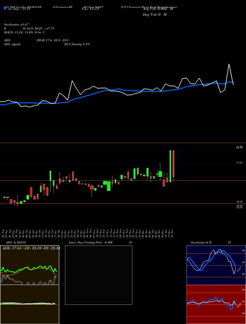 Chart Icici Prudential (544427)  Technical (Analysis) Reports Icici Prudential [