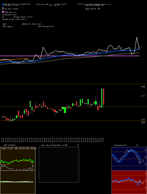 ICICI Prudential Mutual Fund 544427 Support Resistance charts ICICI Prudential Mutual Fund 544427 BSE