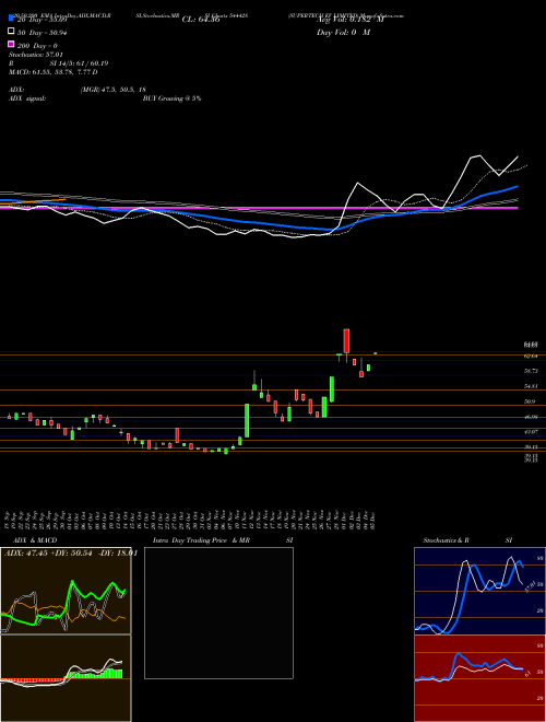 SUPERTECH EV LIMITED 544428 Support Resistance charts SUPERTECH EV LIMITED 544428 BSE