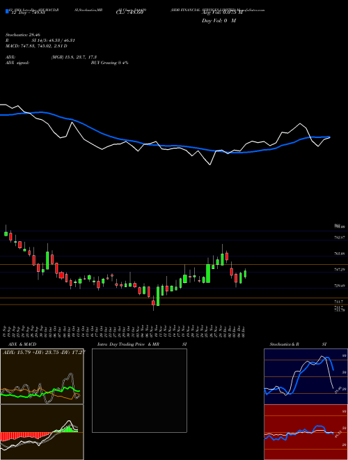 Chart Hdb Financial (544429)  Technical (Analysis) Reports Hdb Financial [