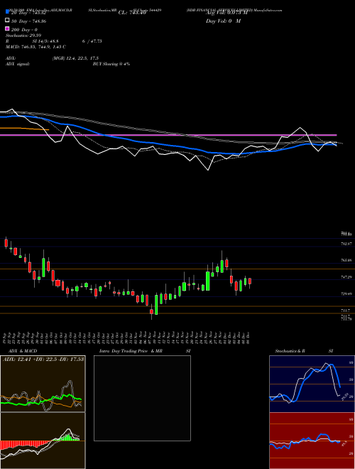 HDB FINANCIAL SERVICES LIMITED 544429 Support Resistance charts HDB FINANCIAL SERVICES LIMITED 544429 BSE