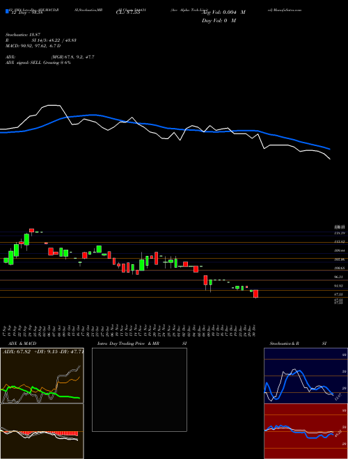 Chart Ace Alpha (544431)  Technical (Analysis) Reports Ace Alpha [