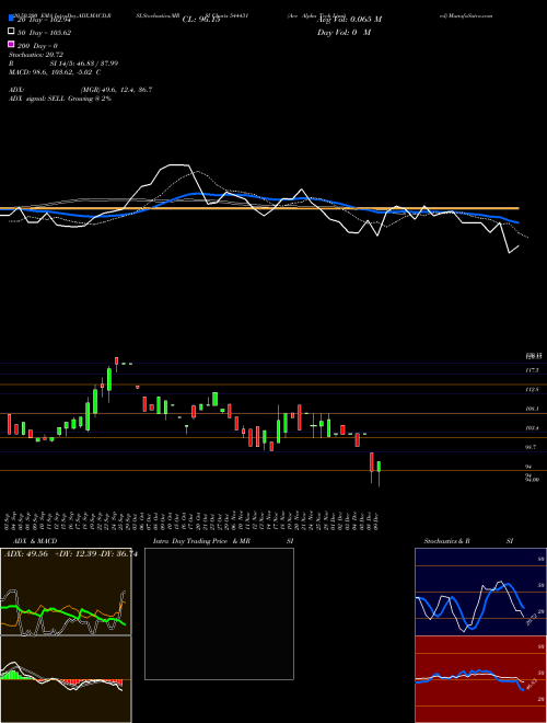 Ace Alpha Tech Limited 544431 Support Resistance charts Ace Alpha Tech Limited 544431 BSE
