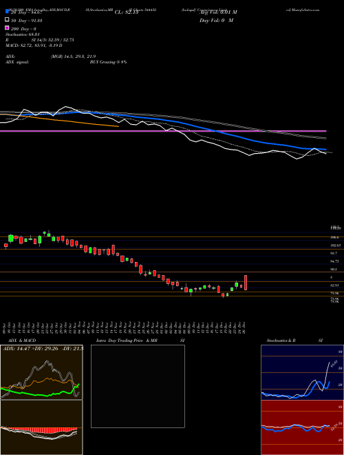Indogulf Cropsciences Limited 544432 Support Resistance charts Indogulf Cropsciences Limited 544432 BSE