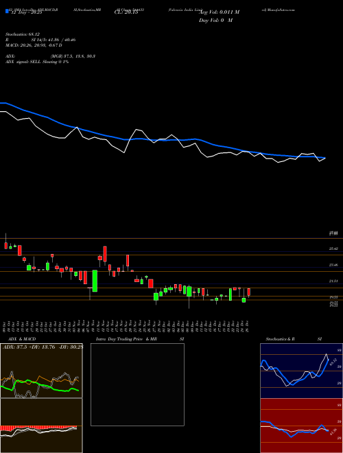 Chart Valencia India (544433)  Technical (Analysis) Reports Valencia India [