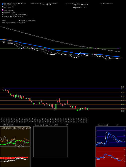 Valencia India Limited 544433 Support Resistance charts Valencia India Limited 544433 BSE