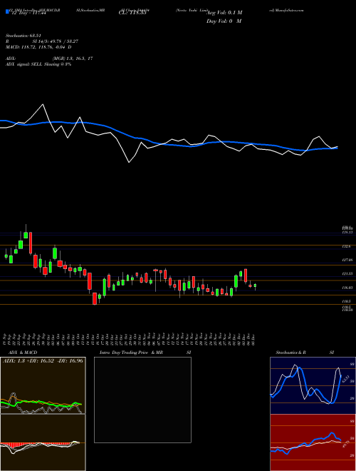 Chart Neetu Yoshi (544434)  Technical (Analysis) Reports Neetu Yoshi [