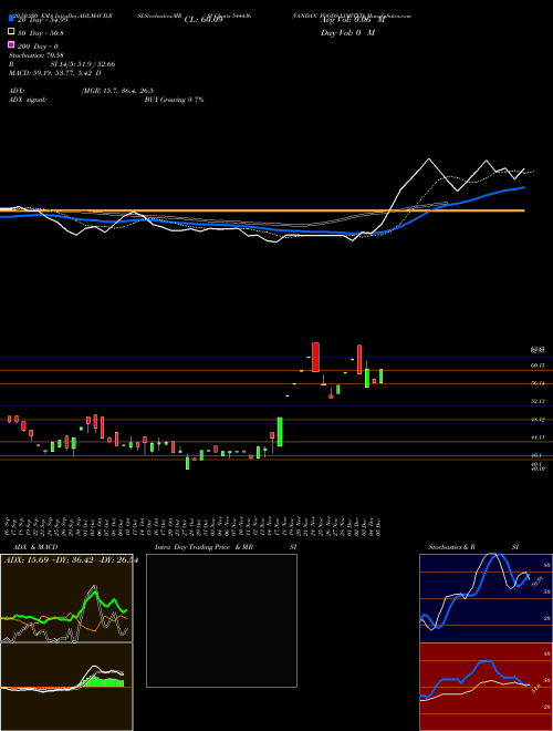 VANDAN FOODS LIMITED 544436 Support Resistance charts VANDAN FOODS LIMITED 544436 BSE