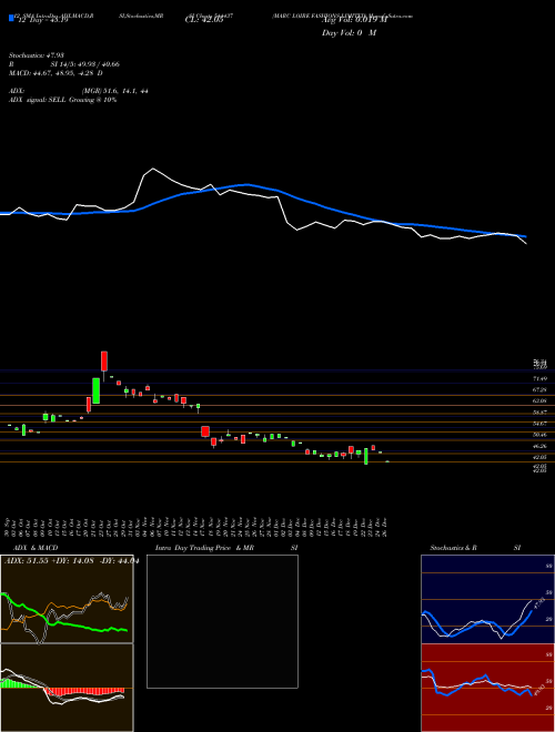 Chart Marc Loire (544437)  Technical (Analysis) Reports Marc Loire [