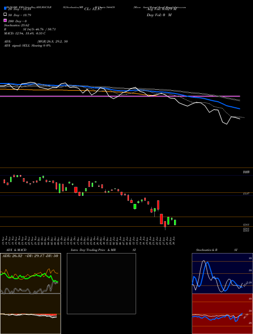 Mirae Asset Mutual Fund 544438 Support Resistance charts Mirae Asset Mutual Fund 544438 BSE