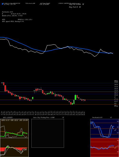 Chart Crizac (544439)  Technical (Analysis) Reports Crizac [