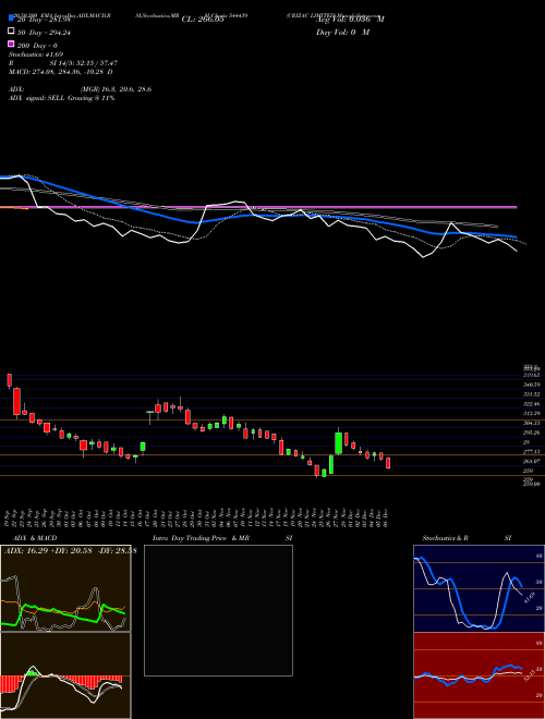 CRIZAC LIMITED 544439 Support Resistance charts CRIZAC LIMITED 544439 BSE