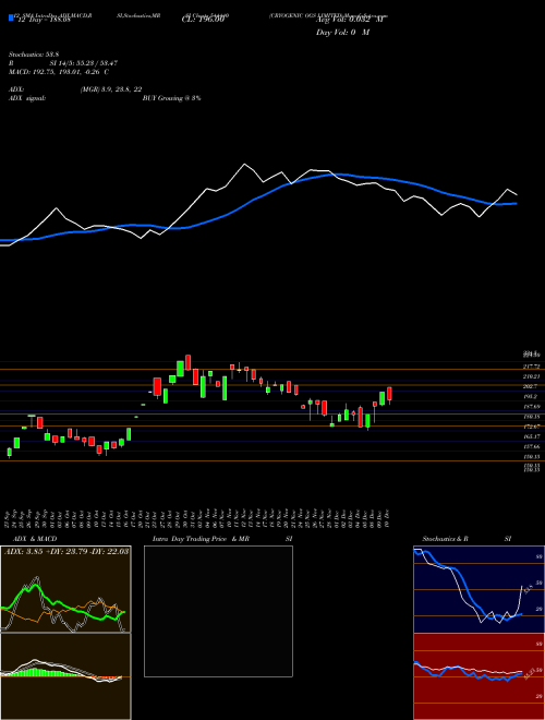 Chart Cryogenic Ogs (544440)  Technical (Analysis) Reports Cryogenic Ogs [