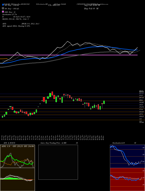 CRYOGENIC OGS LIMITED 544440 Support Resistance charts CRYOGENIC OGS LIMITED 544440 BSE