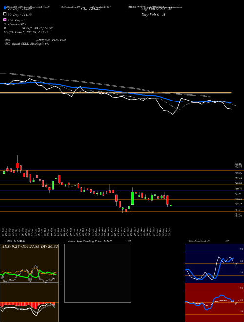 META INFOTECH LIMITED 544441 Support Resistance charts META INFOTECH LIMITED 544441 BSE