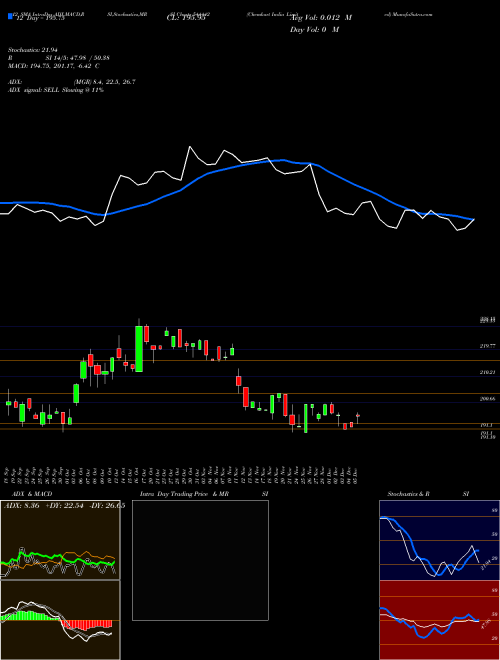 Chart Chemkart India (544442)  Technical (Analysis) Reports Chemkart India [