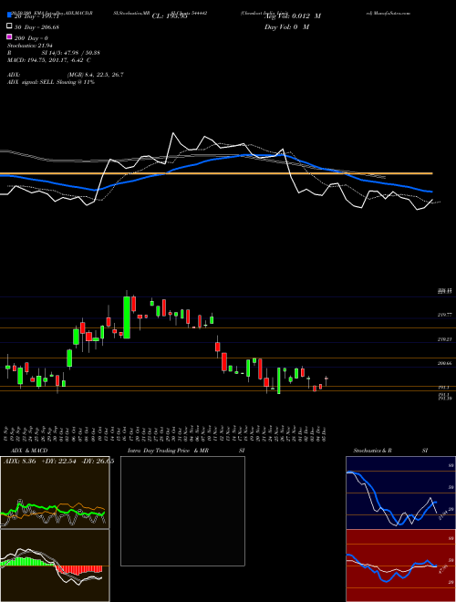 Chemkart India Limited 544442 Support Resistance charts Chemkart India Limited 544442 BSE