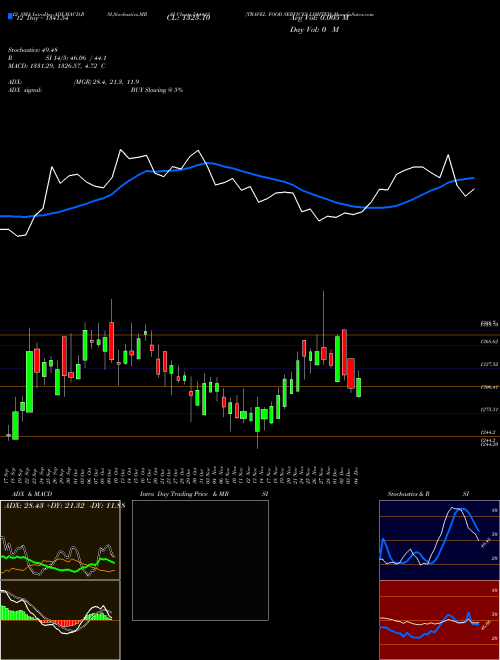 Chart Travel Food (544443)  Technical (Analysis) Reports Travel Food [