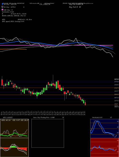 TRAVEL FOOD SERVICES LIMITED 544443 Support Resistance charts TRAVEL FOOD SERVICES LIMITED 544443 BSE