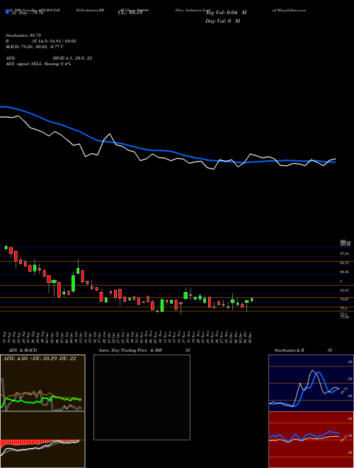 Chart Glen Industries (544444)  Technical (Analysis) Reports Glen Industries [