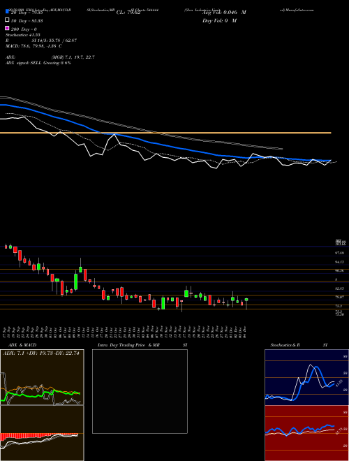 Glen Industries Limited 544444 Support Resistance charts Glen Industries Limited 544444 BSE