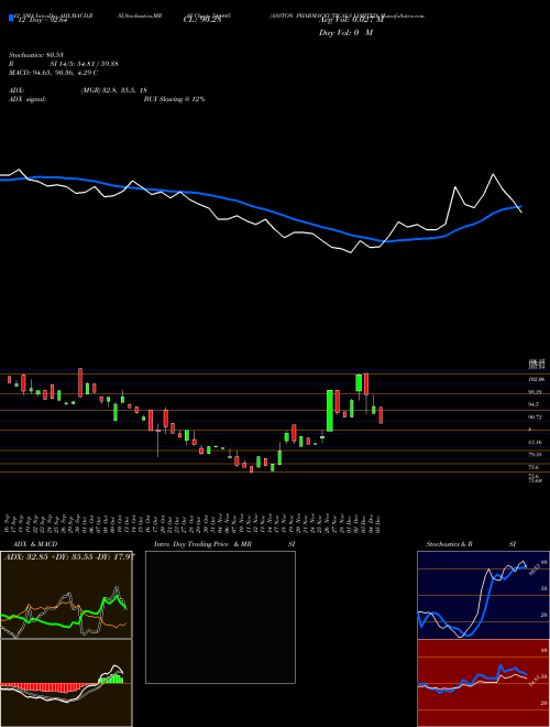 Chart Asston Pharmaceuticals (544445)  Technical (Analysis) Reports Asston Pharmaceuticals [