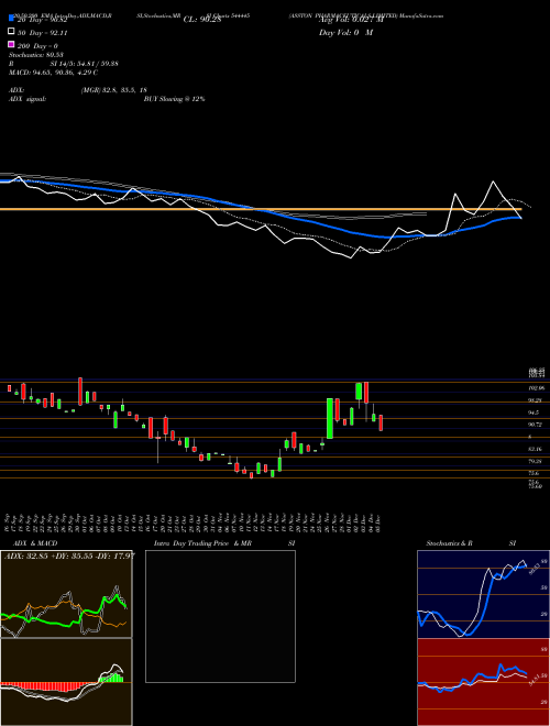 ASSTON PHARMACEUTICALS LIMITED 544445 Support Resistance charts ASSTON PHARMACEUTICALS LIMITED 544445 BSE