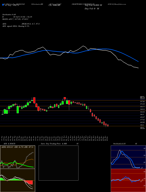 Chart Smartworks Coworking (544447)  Technical (Analysis) Reports Smartworks Coworking [